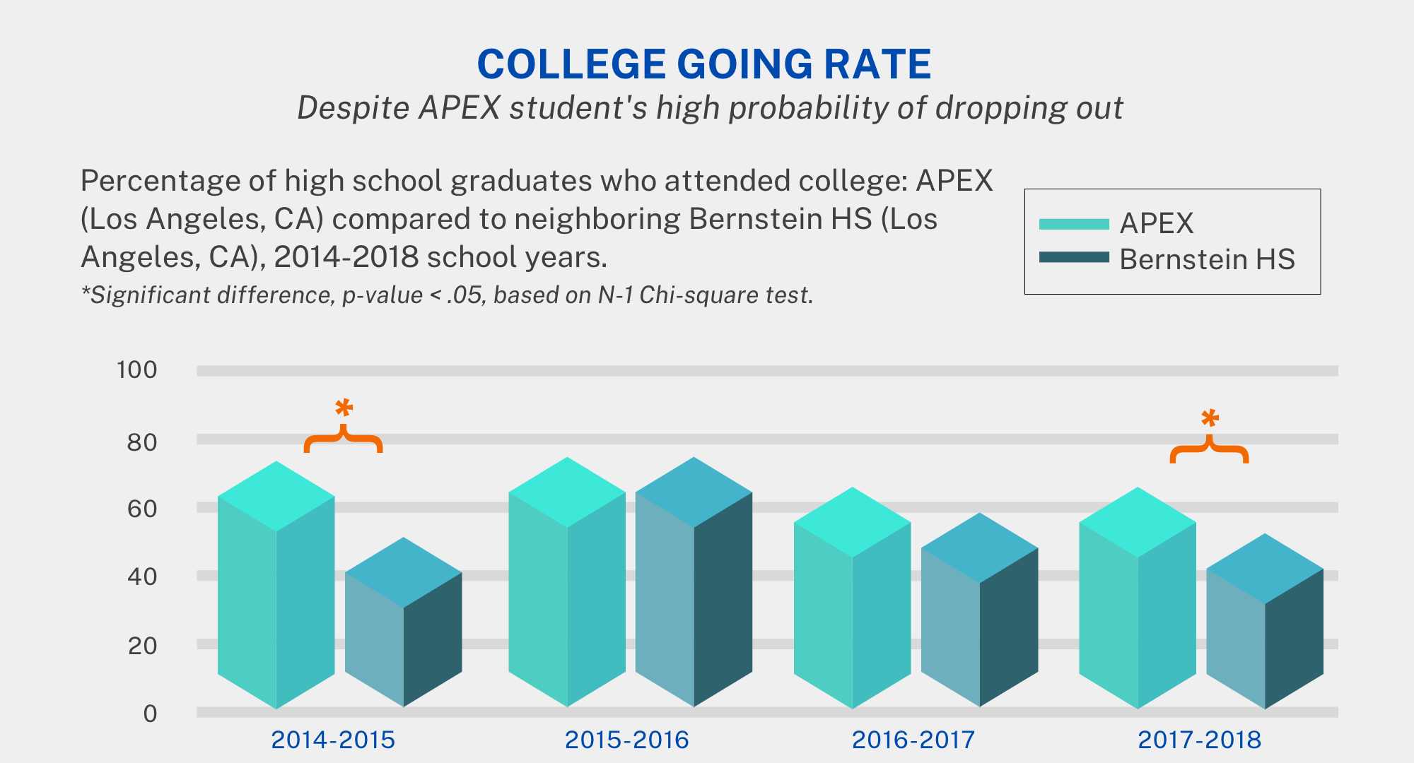 P4 College Rate